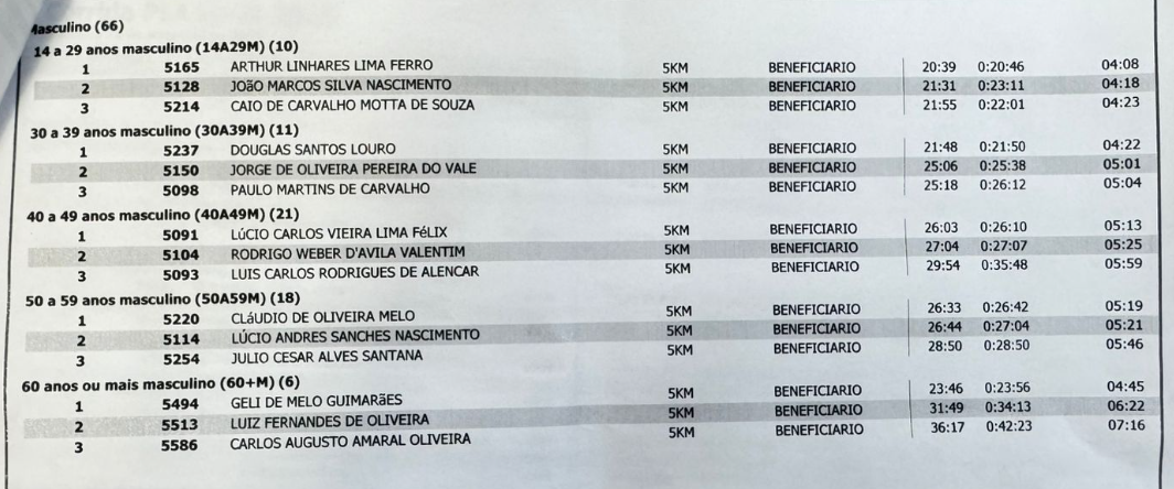 resultado corrida 01