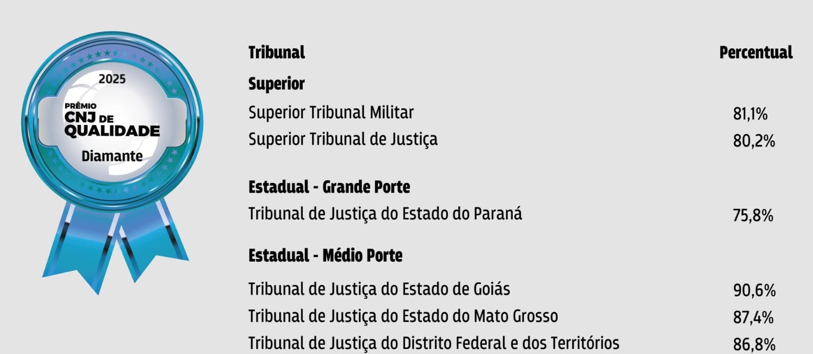 stm recebe premio cnj de qualidade 2