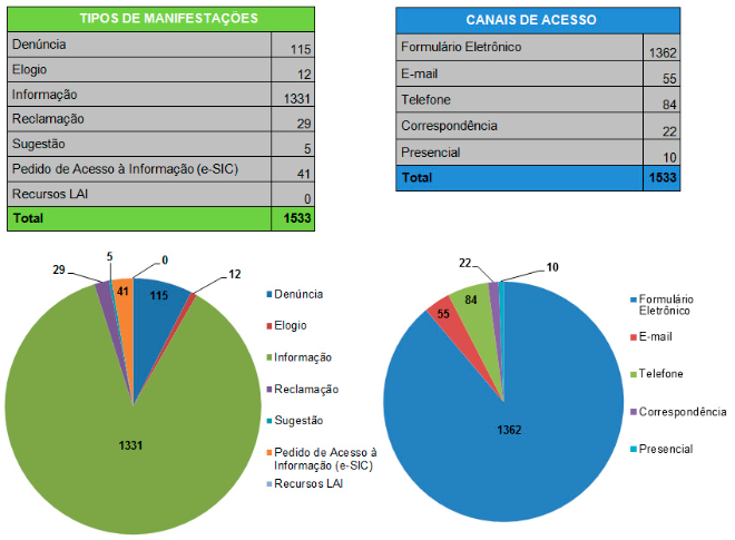 Estatisticas ouvidoria 2014