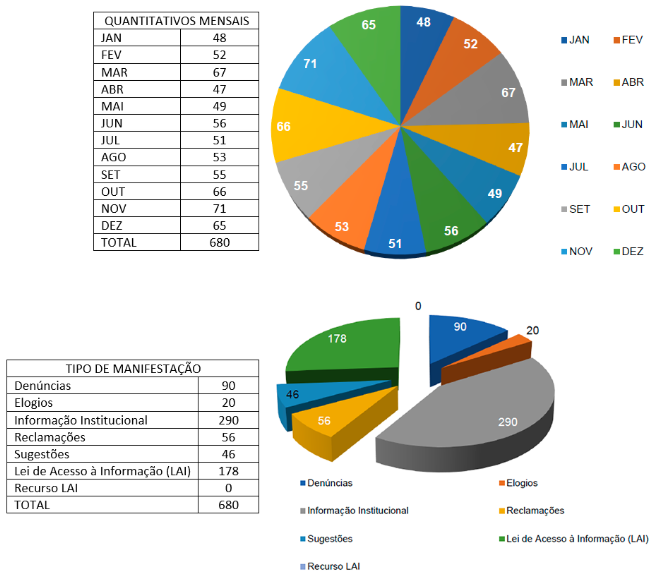 Estatisticas ouvidoria 2020