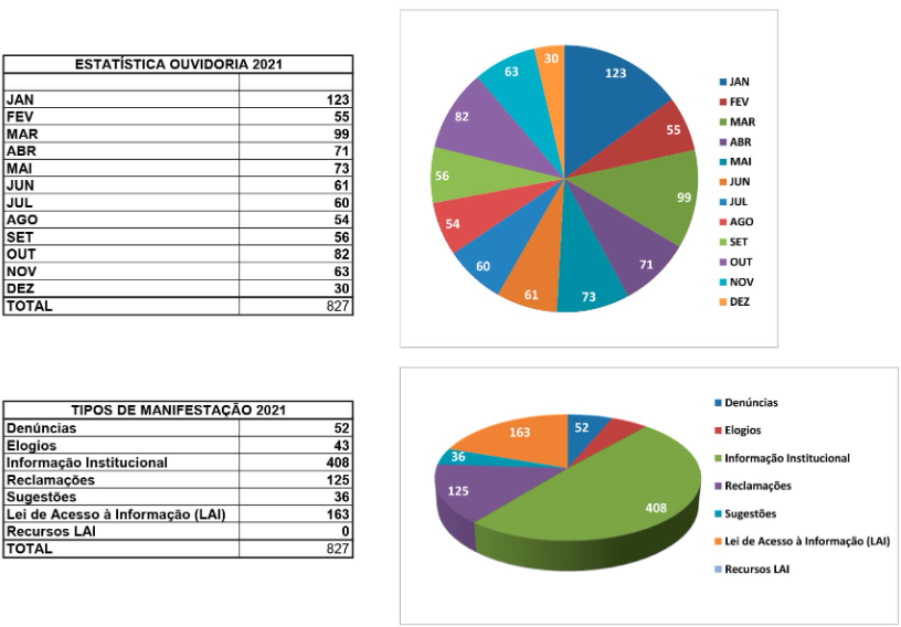 Estatisticas ouvidoria 2021 b