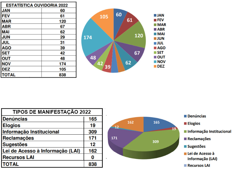 Estatisticas ouvidoria 2022 b