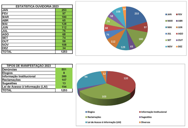 Estatisticas ouvidoria 2023
