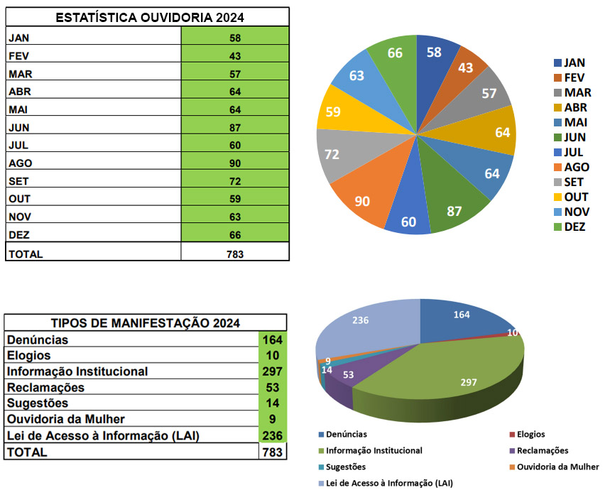 Estatisticas ouvidoria 2024