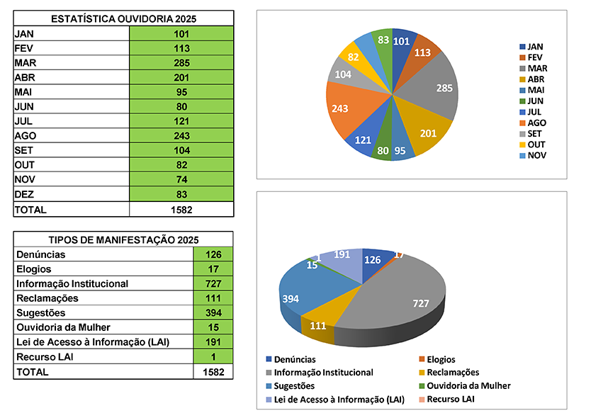 Estatisticas ouvidoria 2025